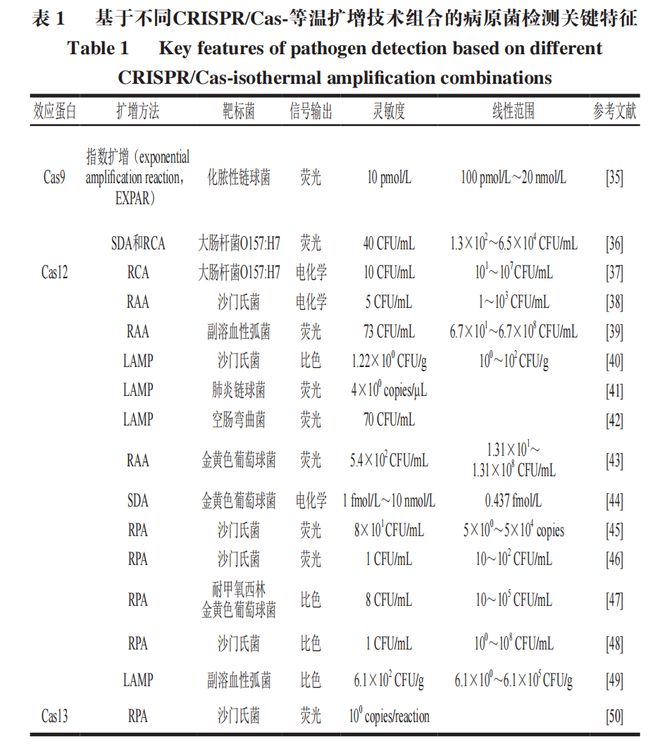 《食品科學(xué)》：東北農(nóng)業(yè)大學(xué)張微副研究員等：CRISPRCas-等溫?cái)U(kuò)增技術(shù)在食源性病原菌檢測中的研究進(jìn)展(圖3)