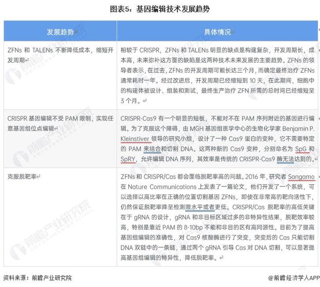 世界首次！美國(guó)生物技術(shù)公司宣布“復(fù)活”已滅絕萬(wàn)年恐狼：三只恐狼幼崽由家犬【附基因編輯技術(shù)發(fā)展趨勢(shì)分析】(圖3)