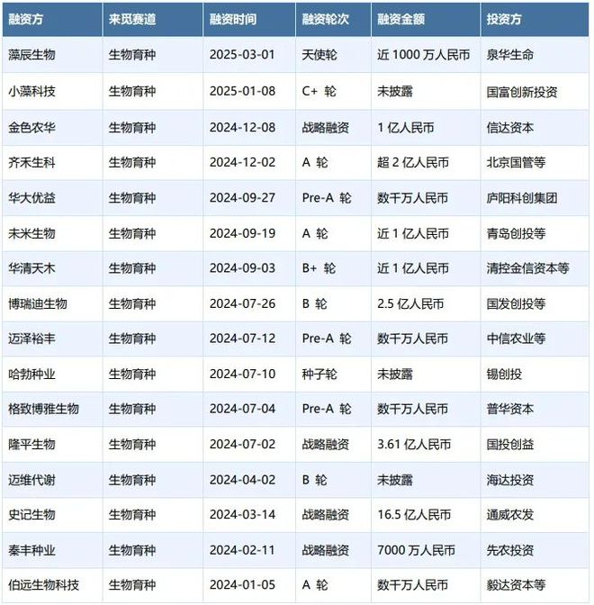 生物育種：政策、技術(shù)與資本驅(qū)動(dòng)的種業(yè)革命(圖3)